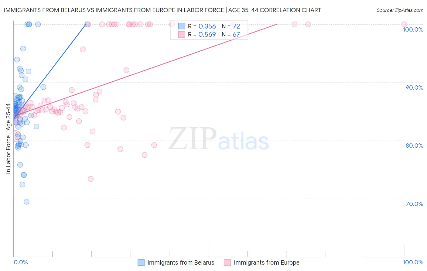 Immigrants from Belarus vs Immigrants from Europe In Labor Force | Age 35-44