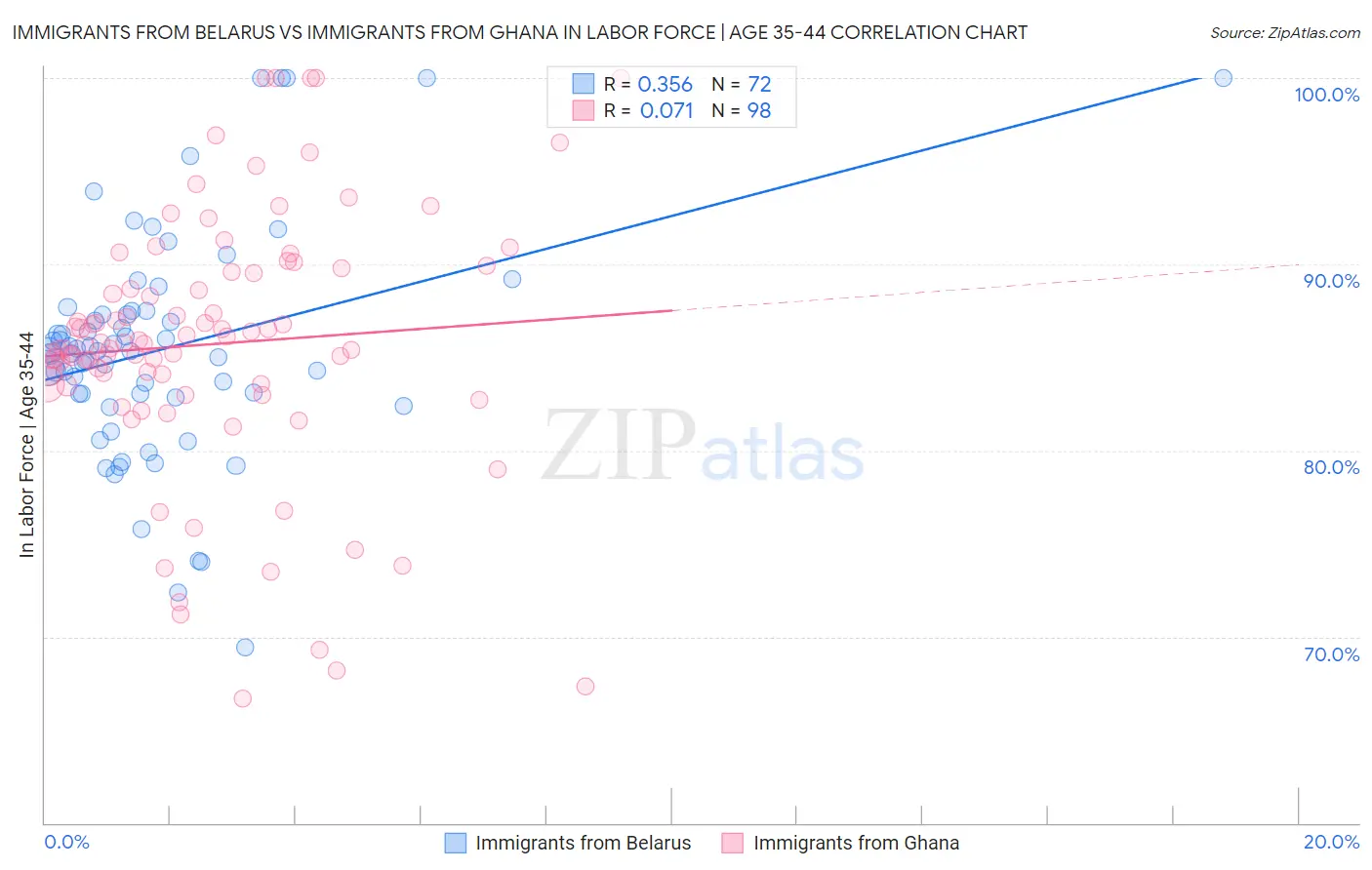 Immigrants from Belarus vs Immigrants from Ghana In Labor Force | Age 35-44