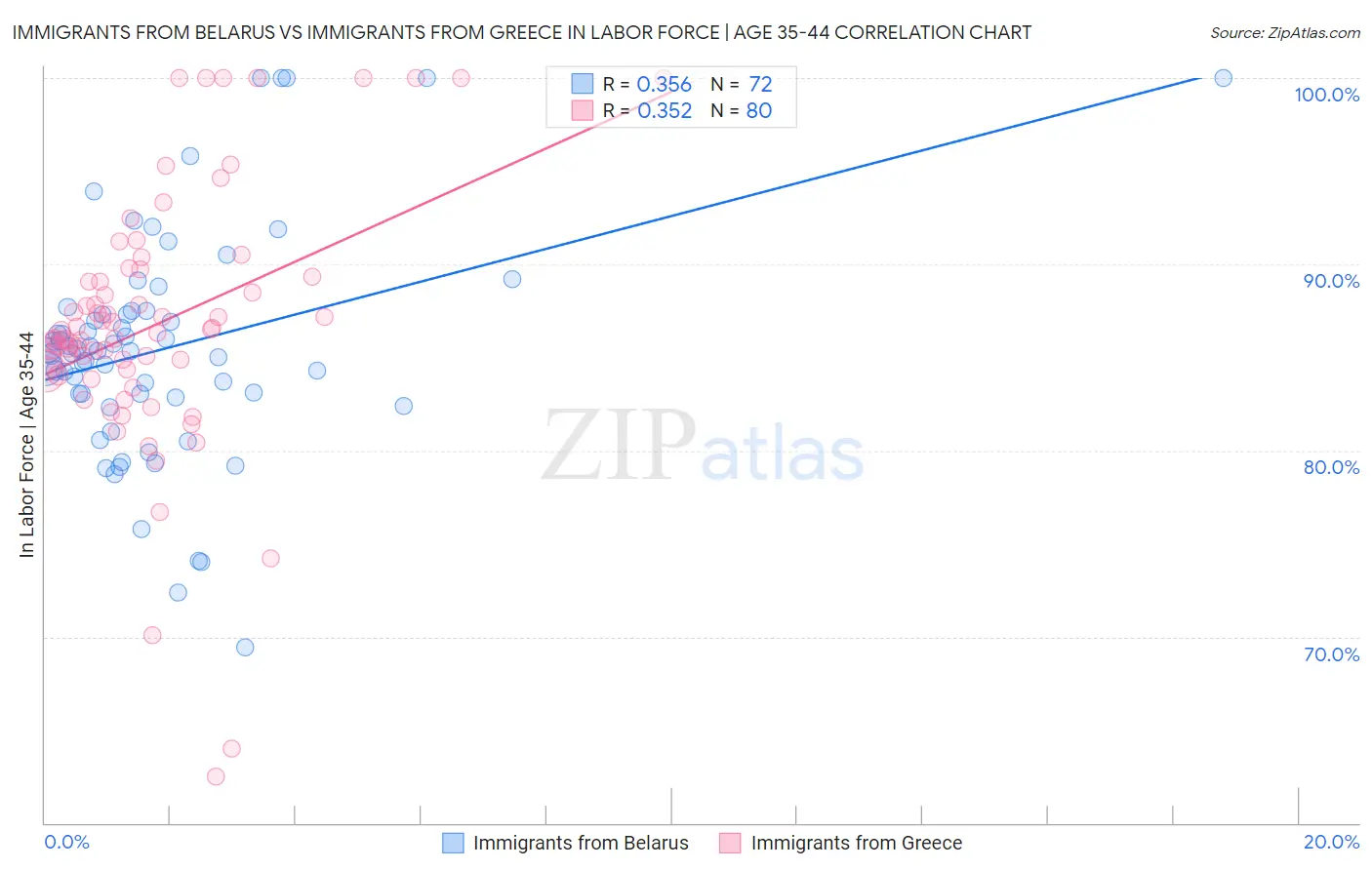 Immigrants from Belarus vs Immigrants from Greece In Labor Force | Age 35-44