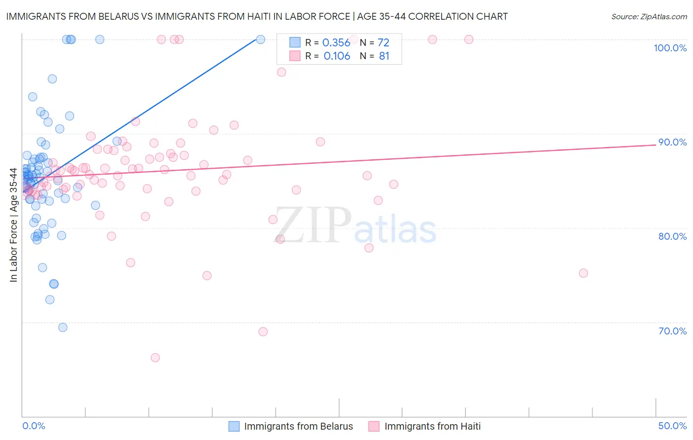 Immigrants from Belarus vs Immigrants from Haiti In Labor Force | Age 35-44