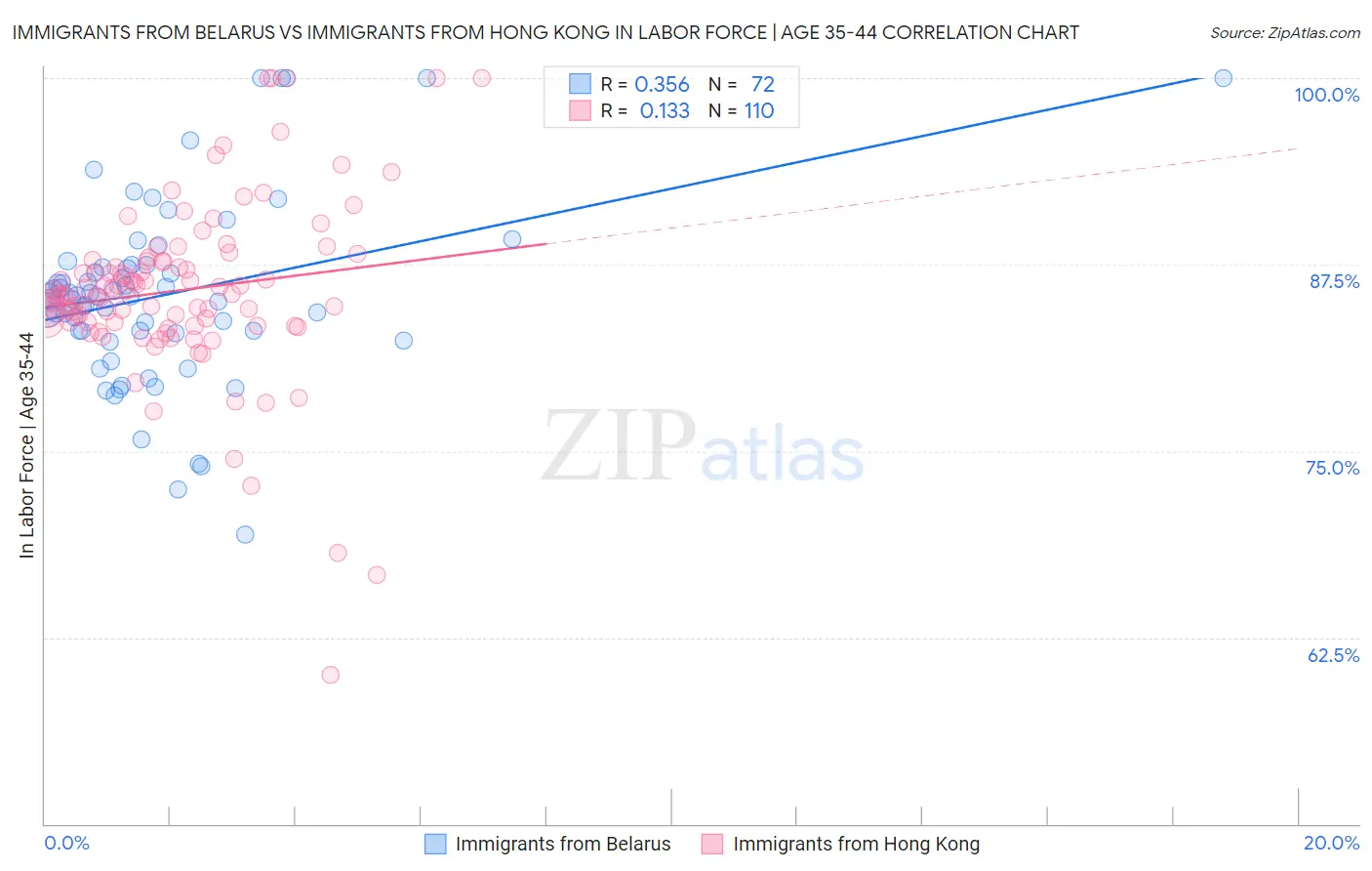 Immigrants from Belarus vs Immigrants from Hong Kong In Labor Force | Age 35-44