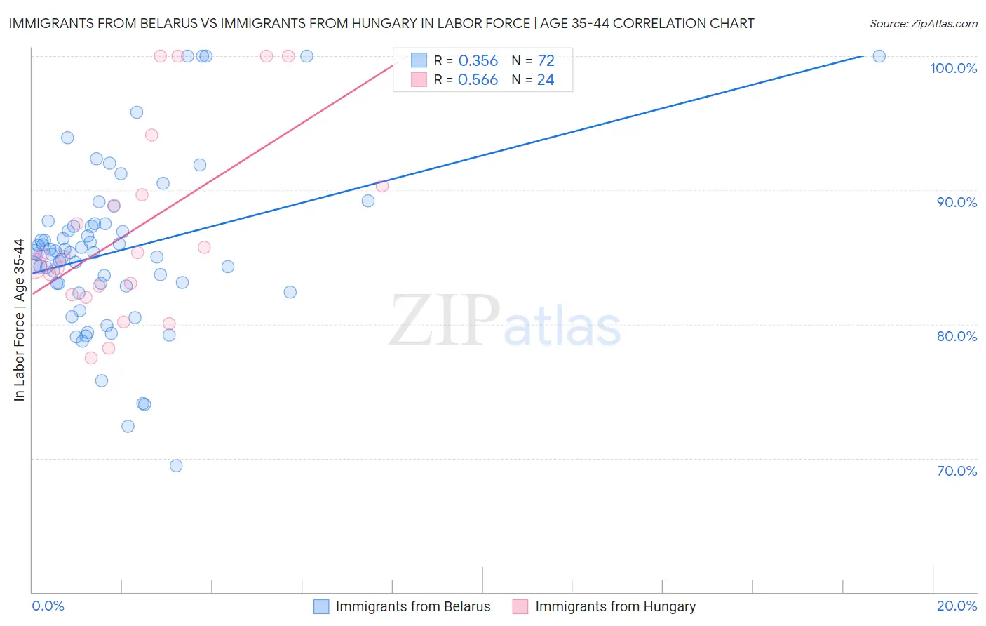 Immigrants from Belarus vs Immigrants from Hungary In Labor Force | Age 35-44