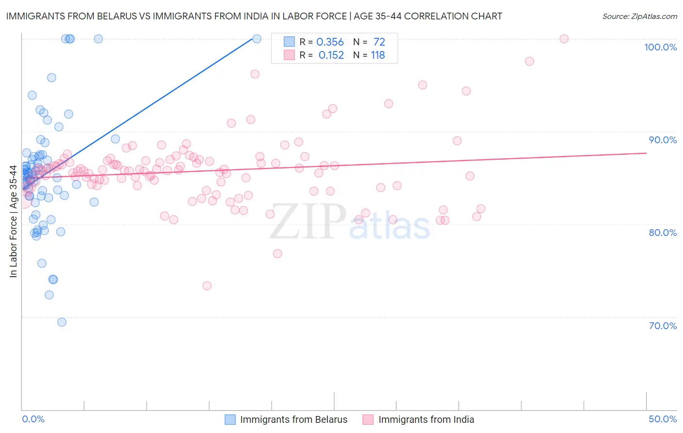 Immigrants from Belarus vs Immigrants from India In Labor Force | Age 35-44