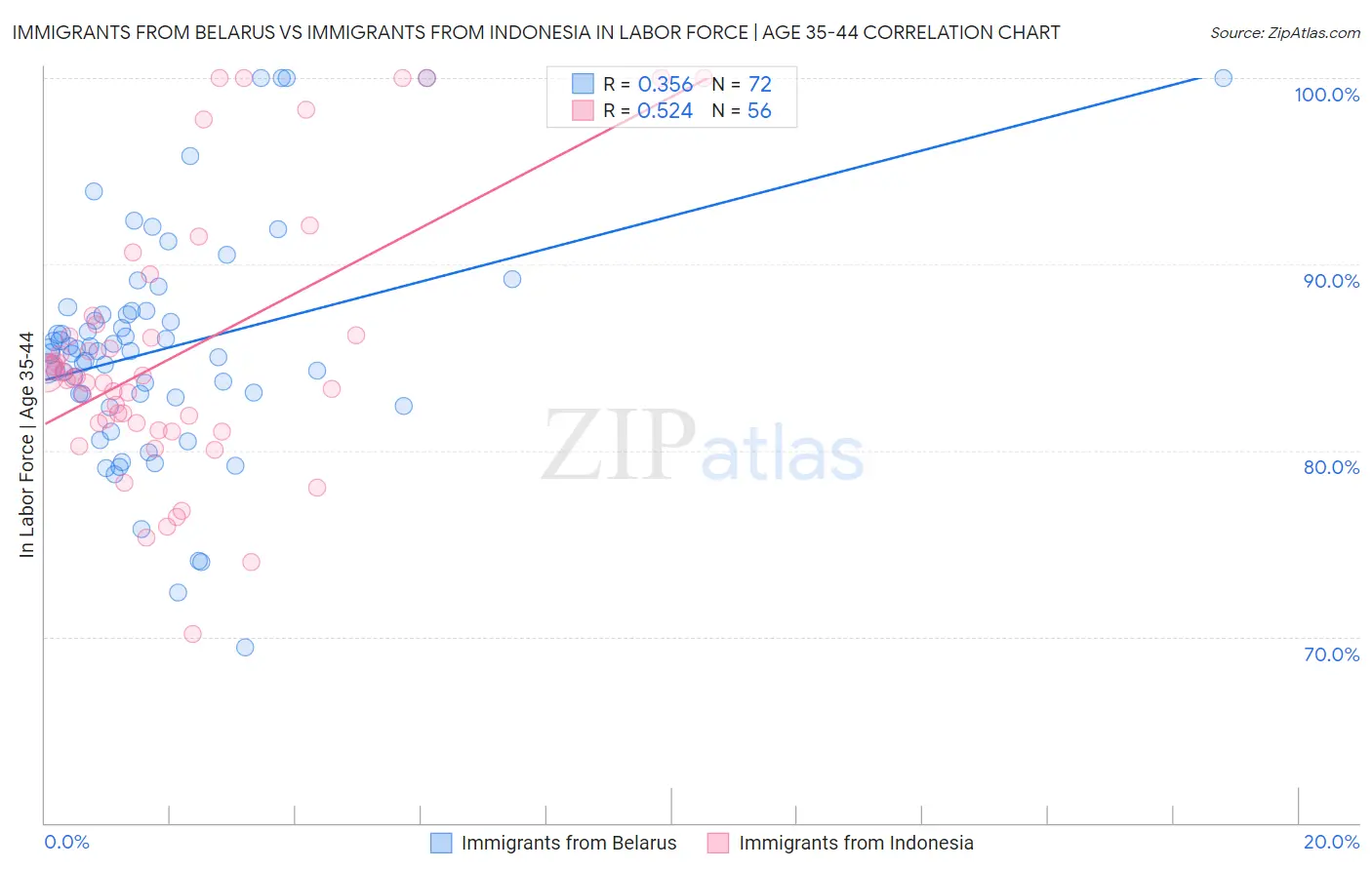 Immigrants from Belarus vs Immigrants from Indonesia In Labor Force | Age 35-44