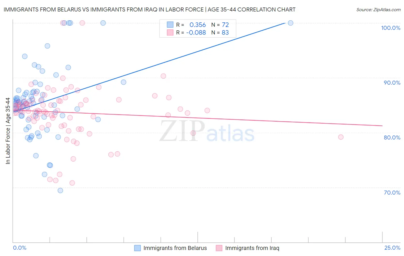 Immigrants from Belarus vs Immigrants from Iraq In Labor Force | Age 35-44
