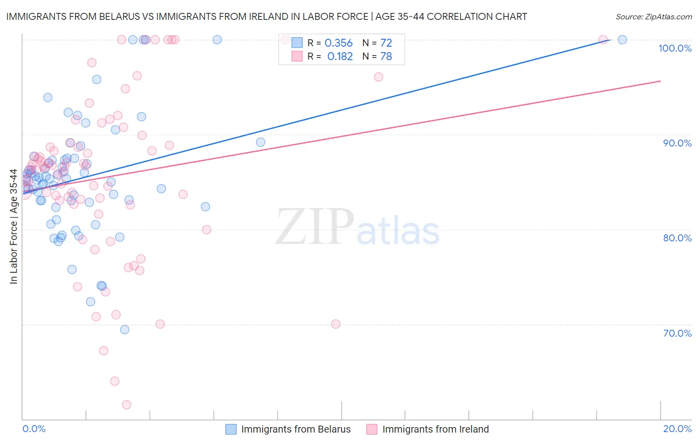 Immigrants from Belarus vs Immigrants from Ireland In Labor Force | Age 35-44