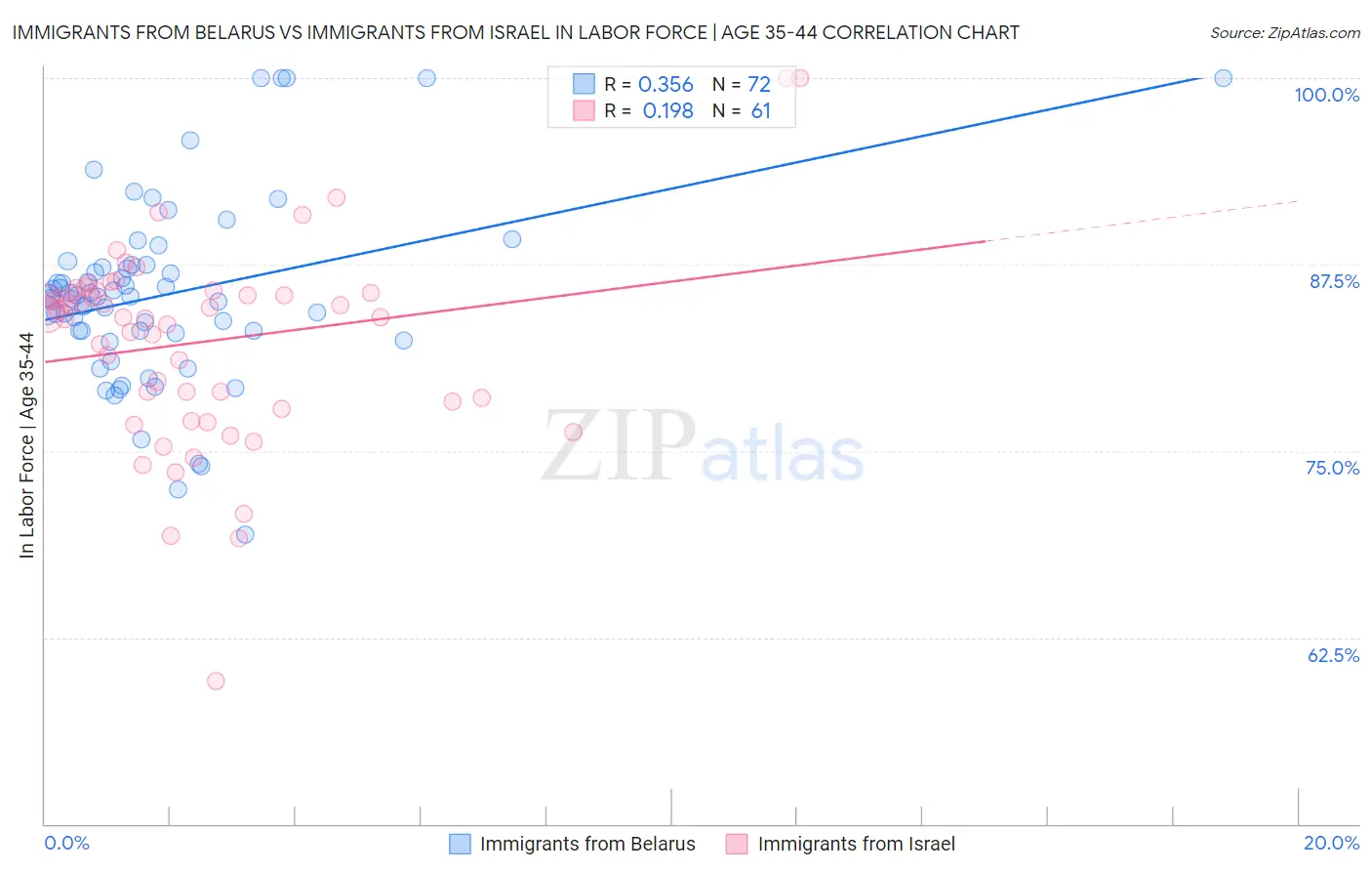 Immigrants from Belarus vs Immigrants from Israel In Labor Force | Age 35-44