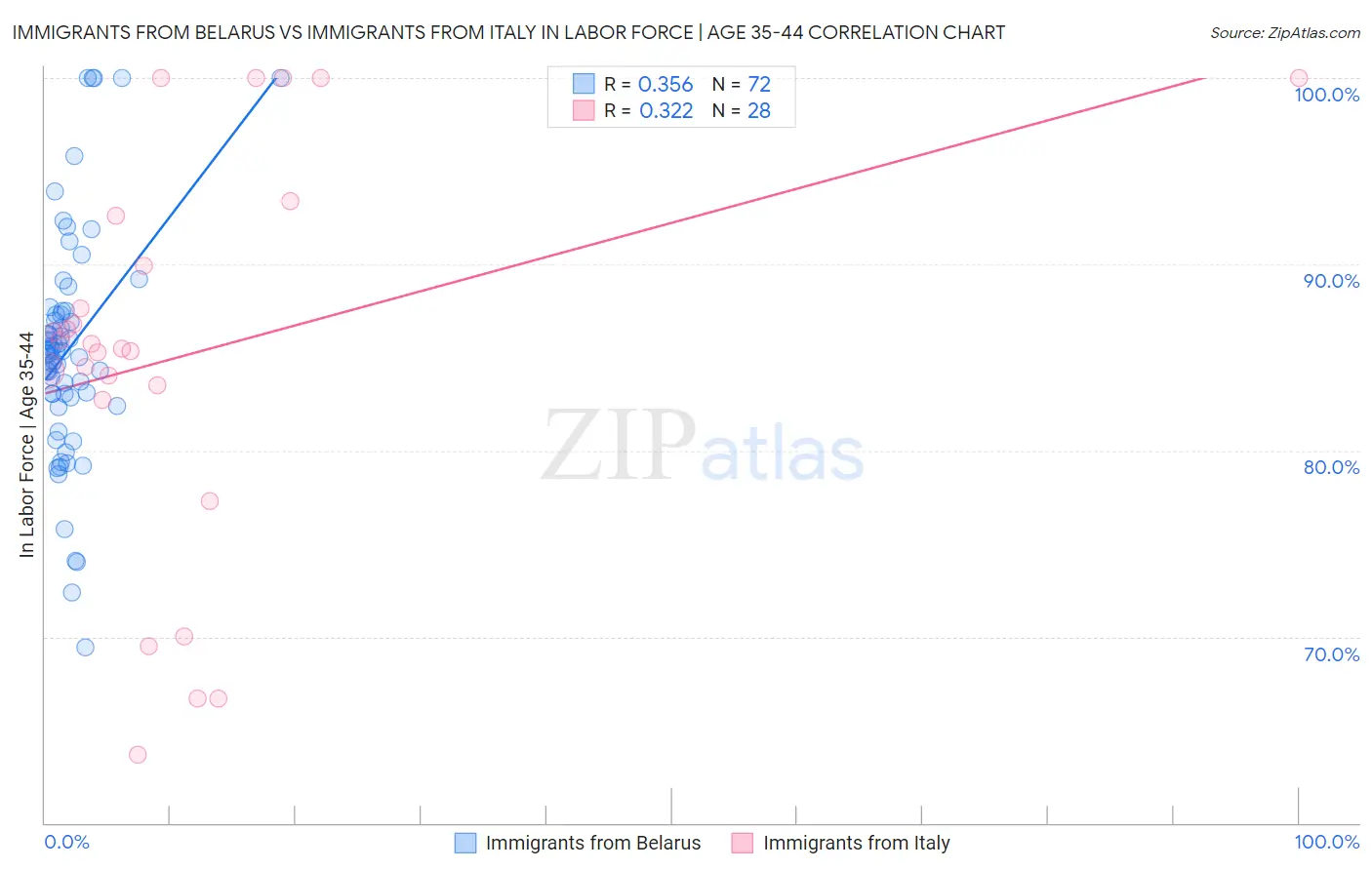 Immigrants from Belarus vs Immigrants from Italy In Labor Force | Age 35-44