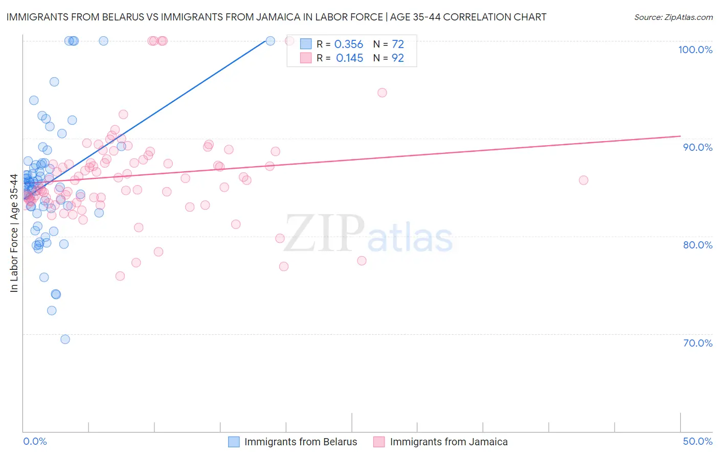 Immigrants from Belarus vs Immigrants from Jamaica In Labor Force | Age 35-44