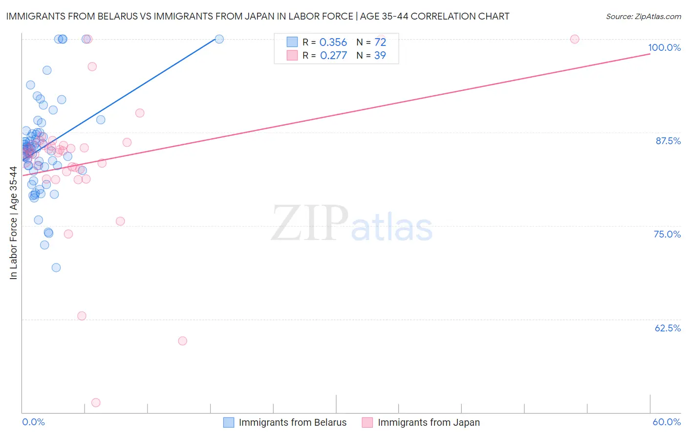 Immigrants from Belarus vs Immigrants from Japan In Labor Force | Age 35-44