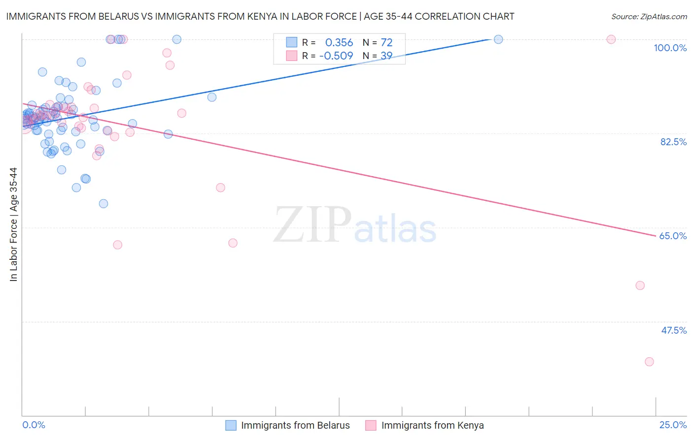 Immigrants from Belarus vs Immigrants from Kenya In Labor Force | Age 35-44