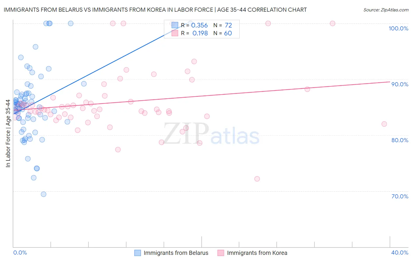 Immigrants from Belarus vs Immigrants from Korea In Labor Force | Age 35-44