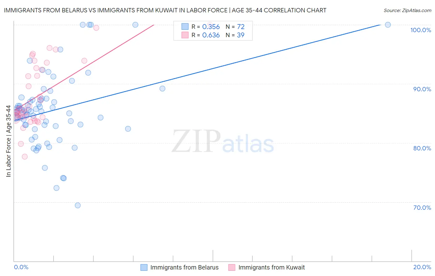 Immigrants from Belarus vs Immigrants from Kuwait In Labor Force | Age 35-44