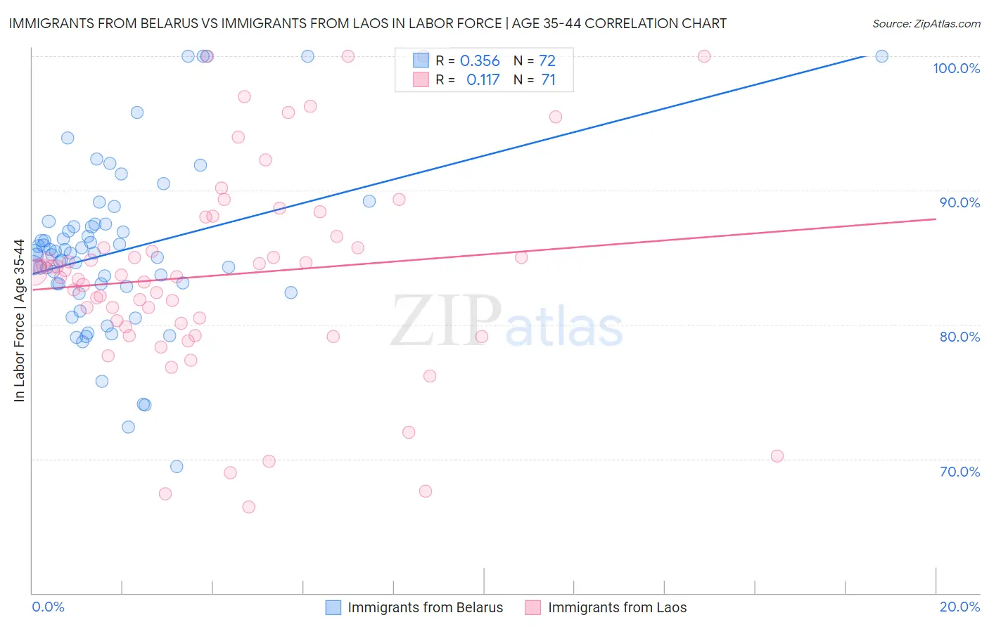 Immigrants from Belarus vs Immigrants from Laos In Labor Force | Age 35-44