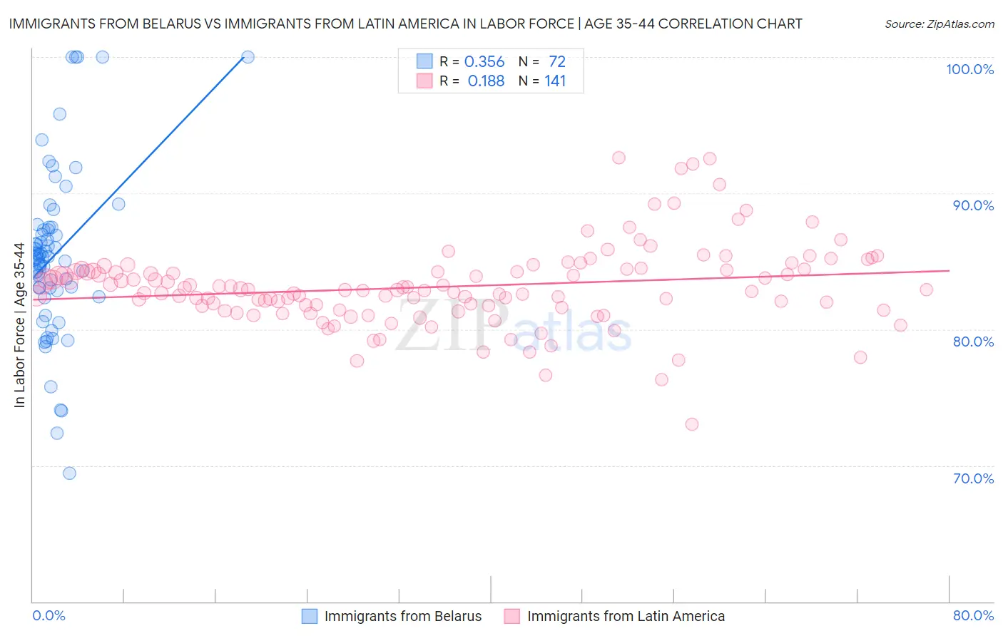 Immigrants from Belarus vs Immigrants from Latin America In Labor Force | Age 35-44