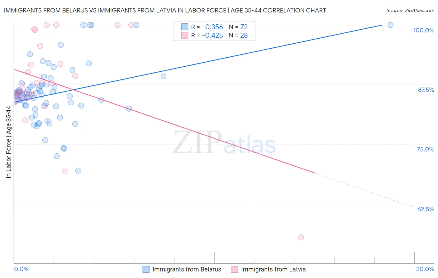 Immigrants from Belarus vs Immigrants from Latvia In Labor Force | Age 35-44