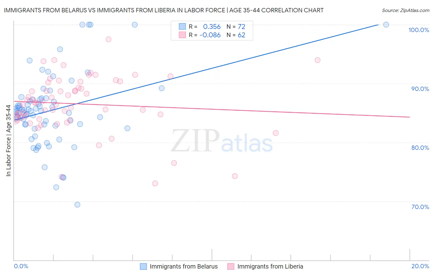 Immigrants from Belarus vs Immigrants from Liberia In Labor Force | Age 35-44