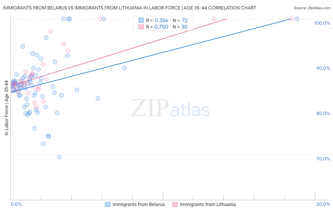 Immigrants from Belarus vs Immigrants from Lithuania In Labor Force | Age 35-44