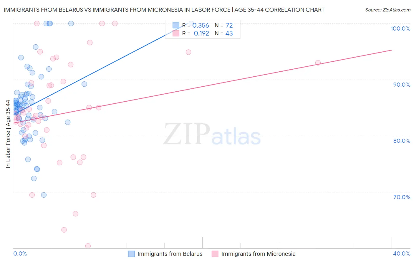 Immigrants from Belarus vs Immigrants from Micronesia In Labor Force | Age 35-44