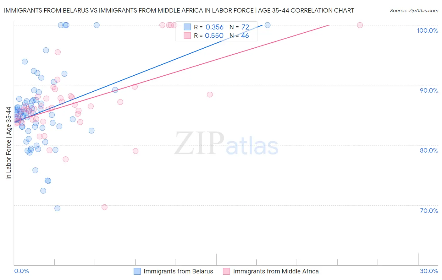 Immigrants from Belarus vs Immigrants from Middle Africa In Labor Force | Age 35-44