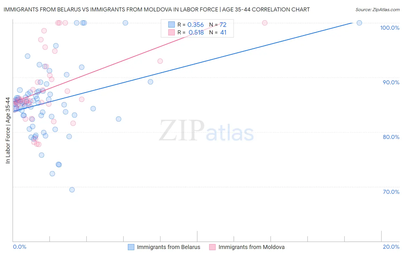 Immigrants from Belarus vs Immigrants from Moldova In Labor Force | Age 35-44