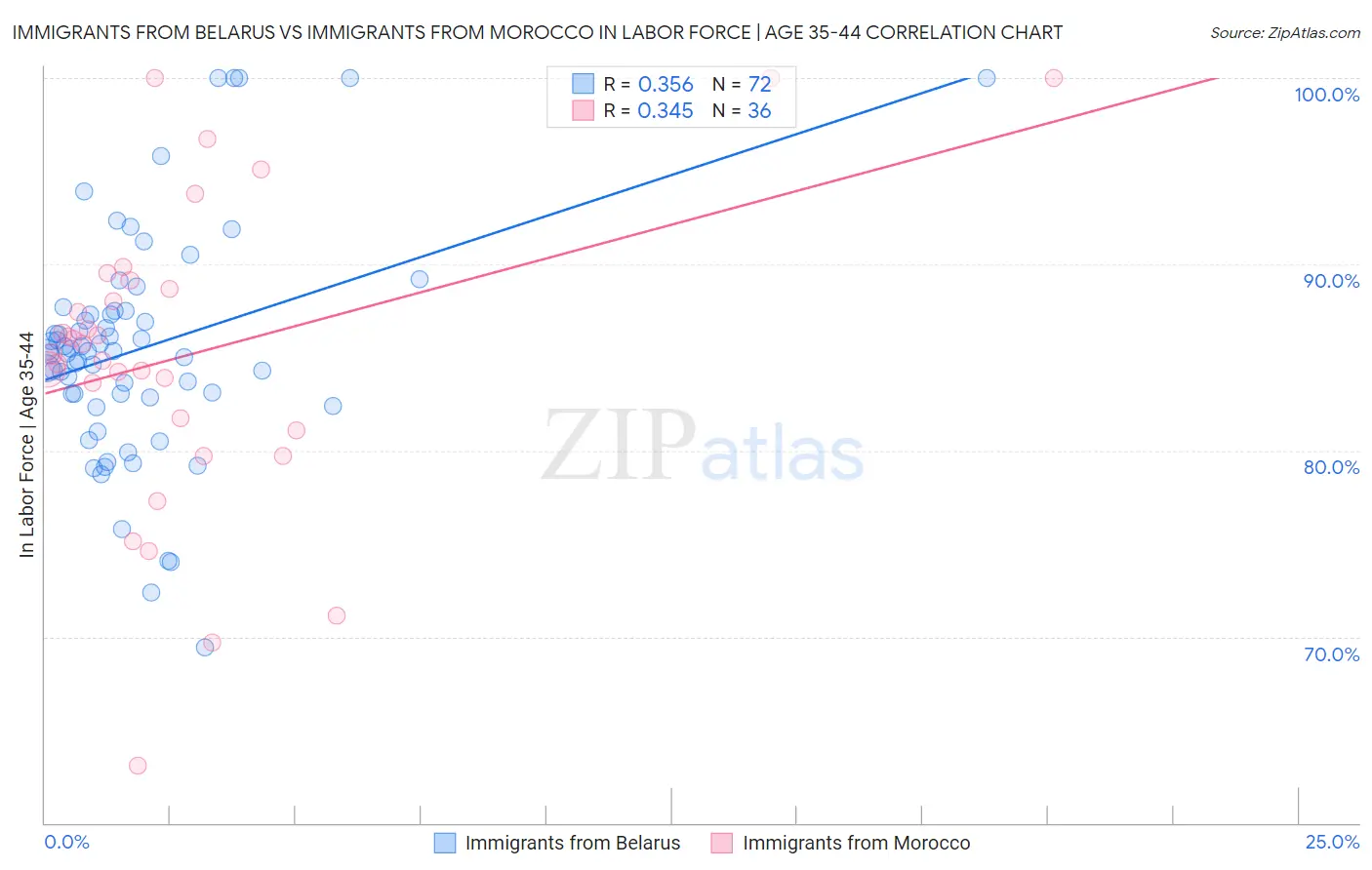 Immigrants from Belarus vs Immigrants from Morocco In Labor Force | Age 35-44