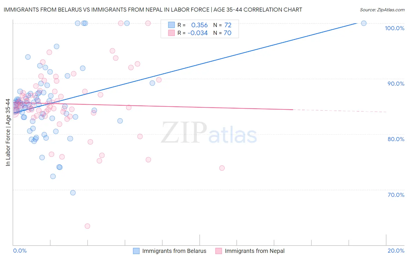 Immigrants from Belarus vs Immigrants from Nepal In Labor Force | Age 35-44