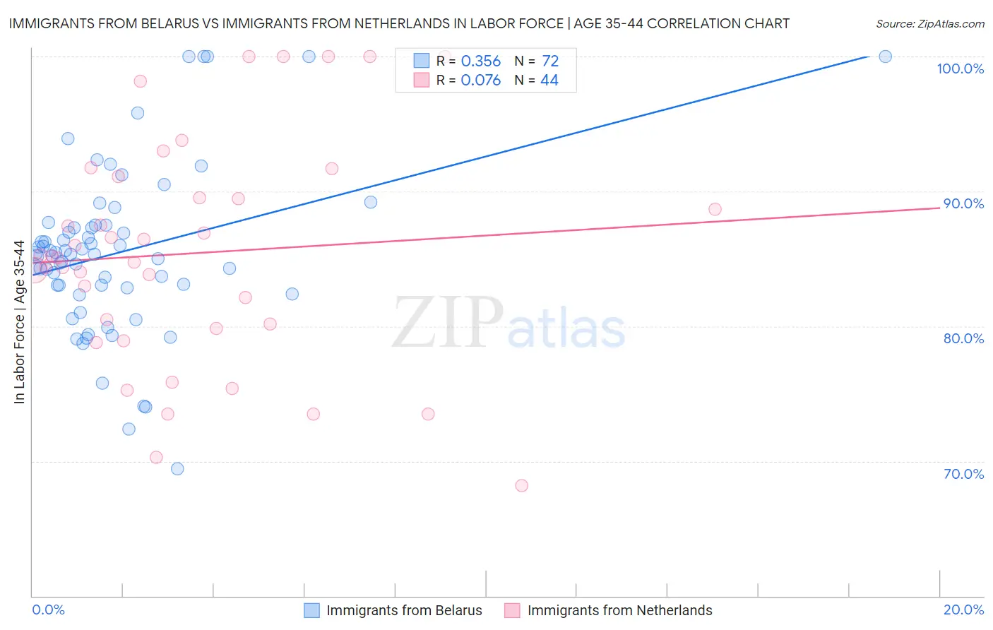 Immigrants from Belarus vs Immigrants from Netherlands In Labor Force | Age 35-44
