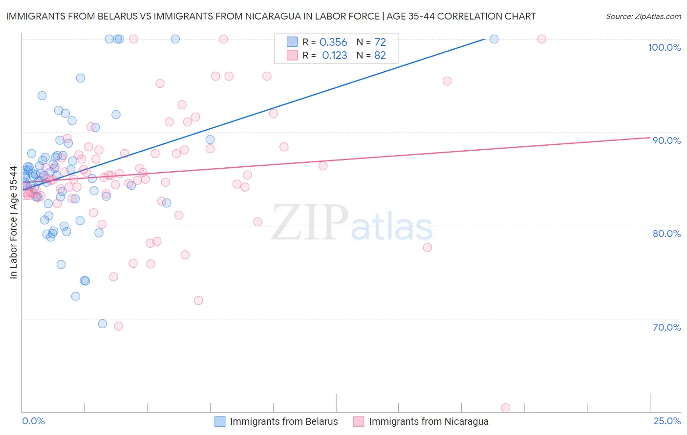 Immigrants from Belarus vs Immigrants from Nicaragua In Labor Force | Age 35-44