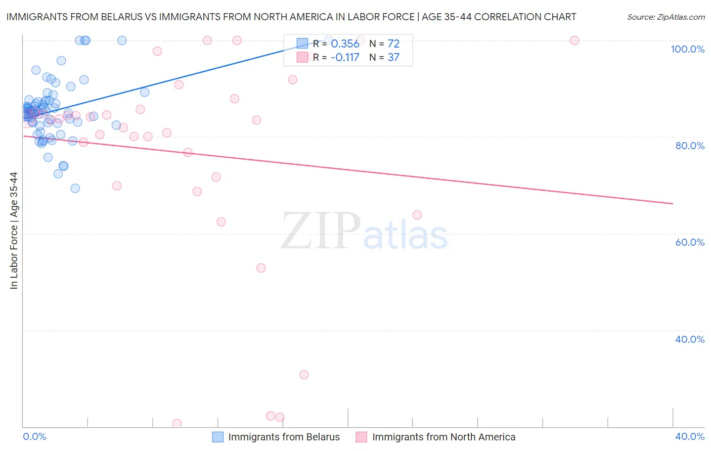 Immigrants from Belarus vs Immigrants from North America In Labor Force | Age 35-44
