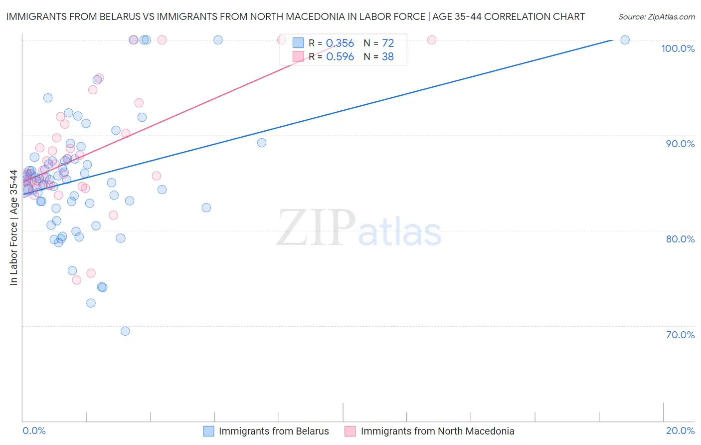 Immigrants from Belarus vs Immigrants from North Macedonia In Labor Force | Age 35-44