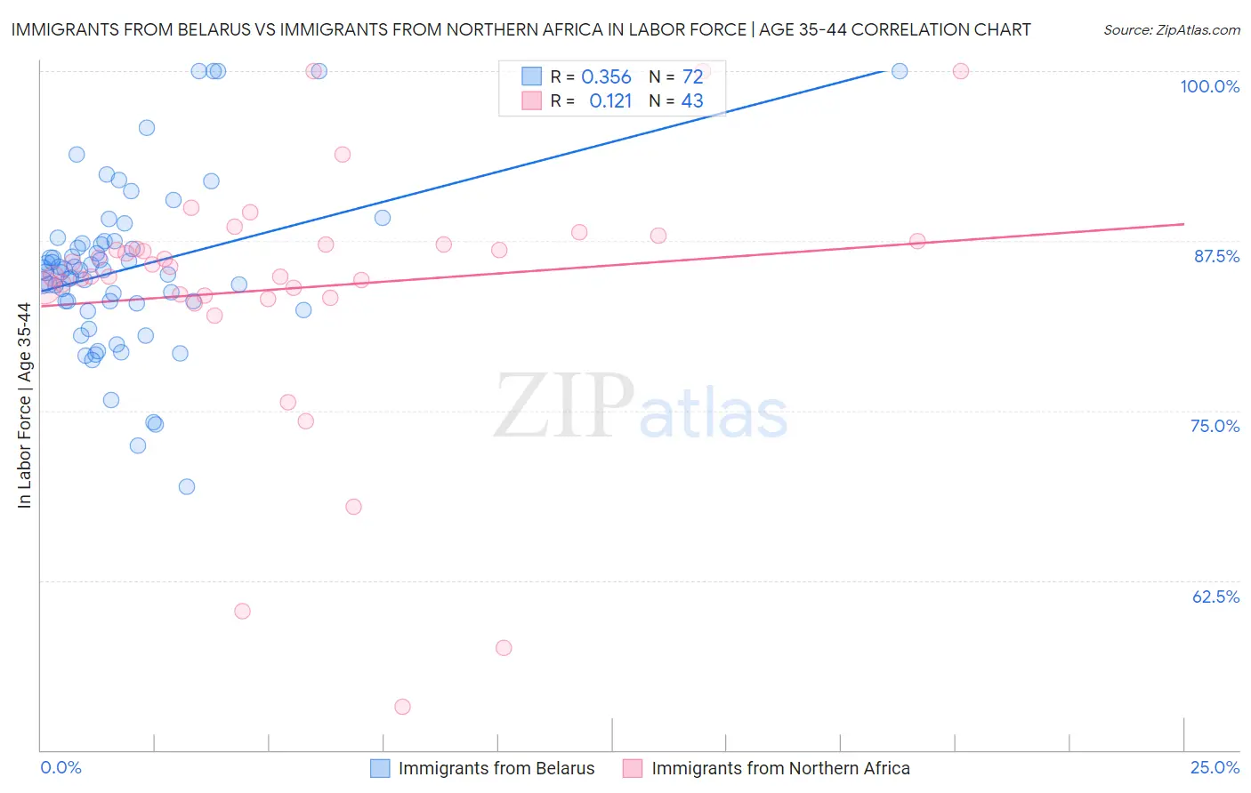 Immigrants from Belarus vs Immigrants from Northern Africa In Labor Force | Age 35-44