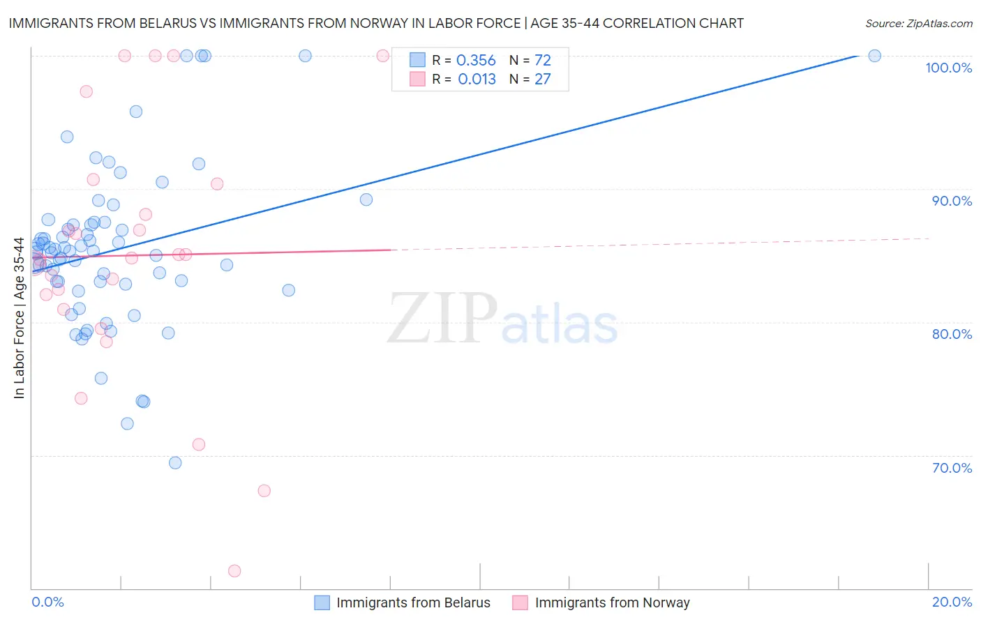 Immigrants from Belarus vs Immigrants from Norway In Labor Force | Age 35-44
