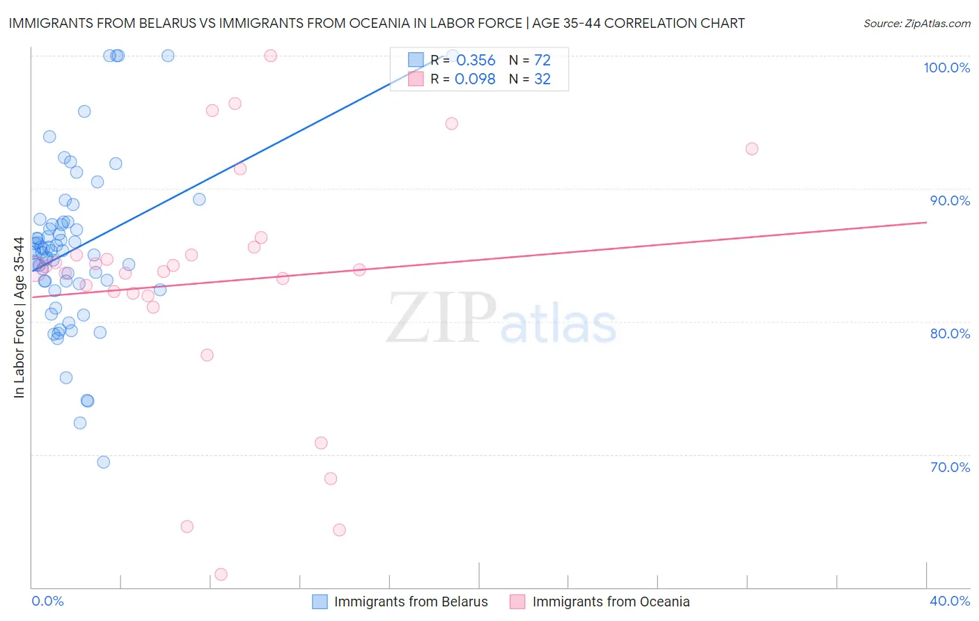 Immigrants from Belarus vs Immigrants from Oceania In Labor Force | Age 35-44