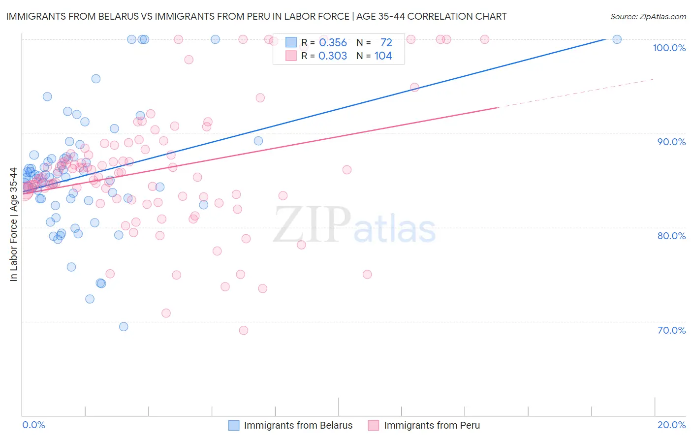 Immigrants from Belarus vs Immigrants from Peru In Labor Force | Age 35-44