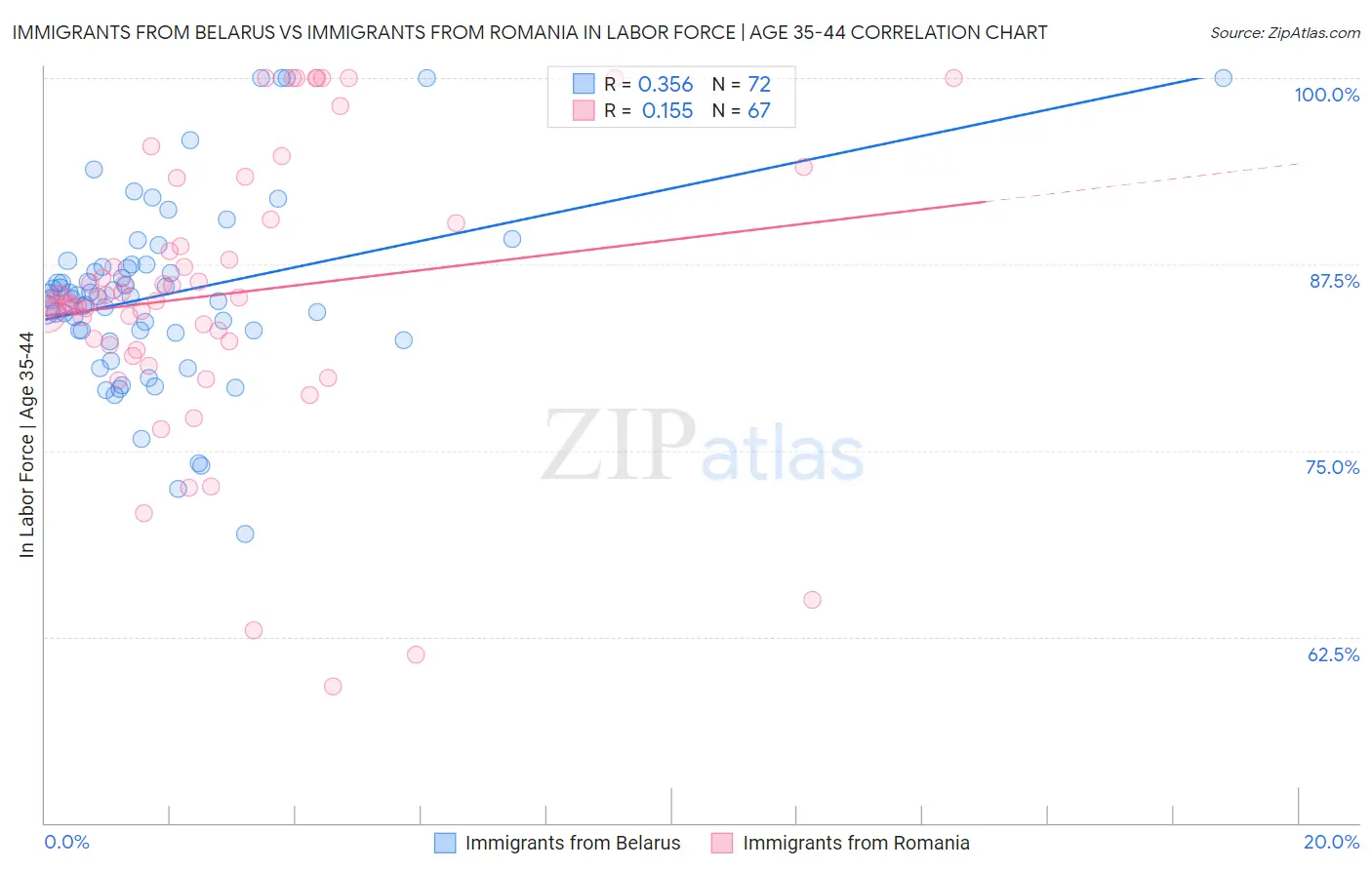Immigrants from Belarus vs Immigrants from Romania In Labor Force | Age 35-44