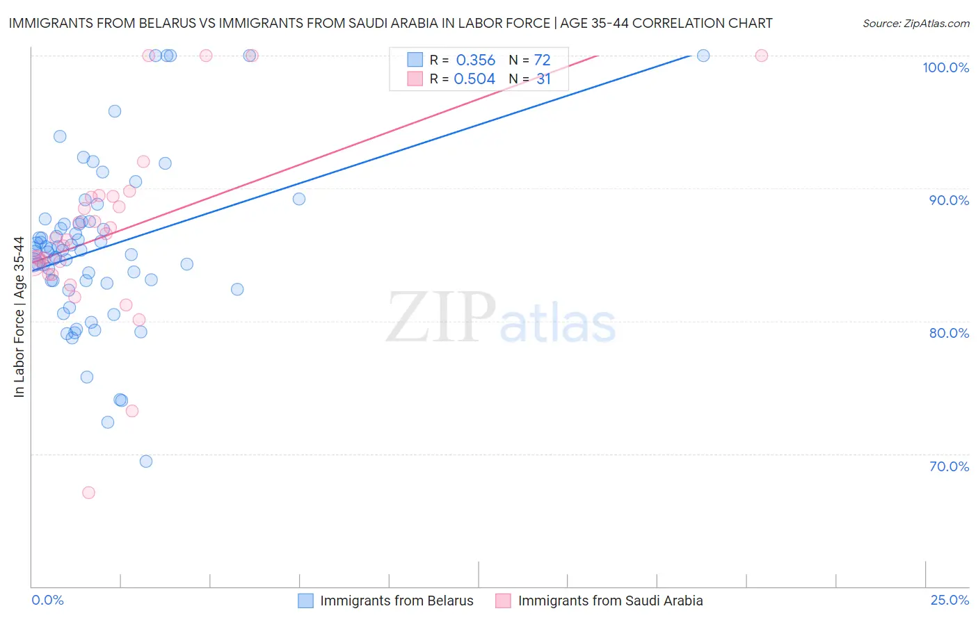 Immigrants from Belarus vs Immigrants from Saudi Arabia In Labor Force | Age 35-44