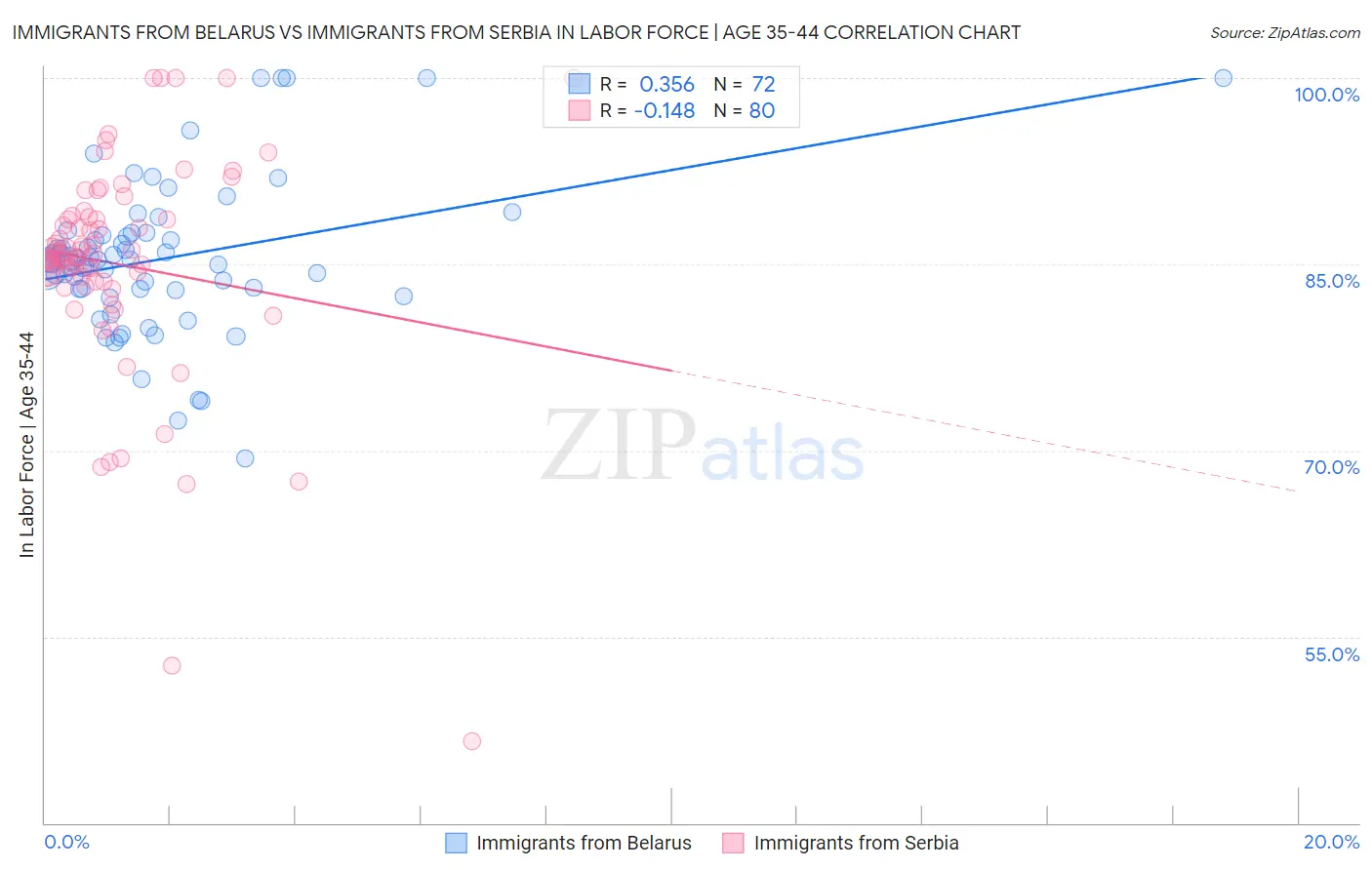 Immigrants from Belarus vs Immigrants from Serbia In Labor Force | Age 35-44