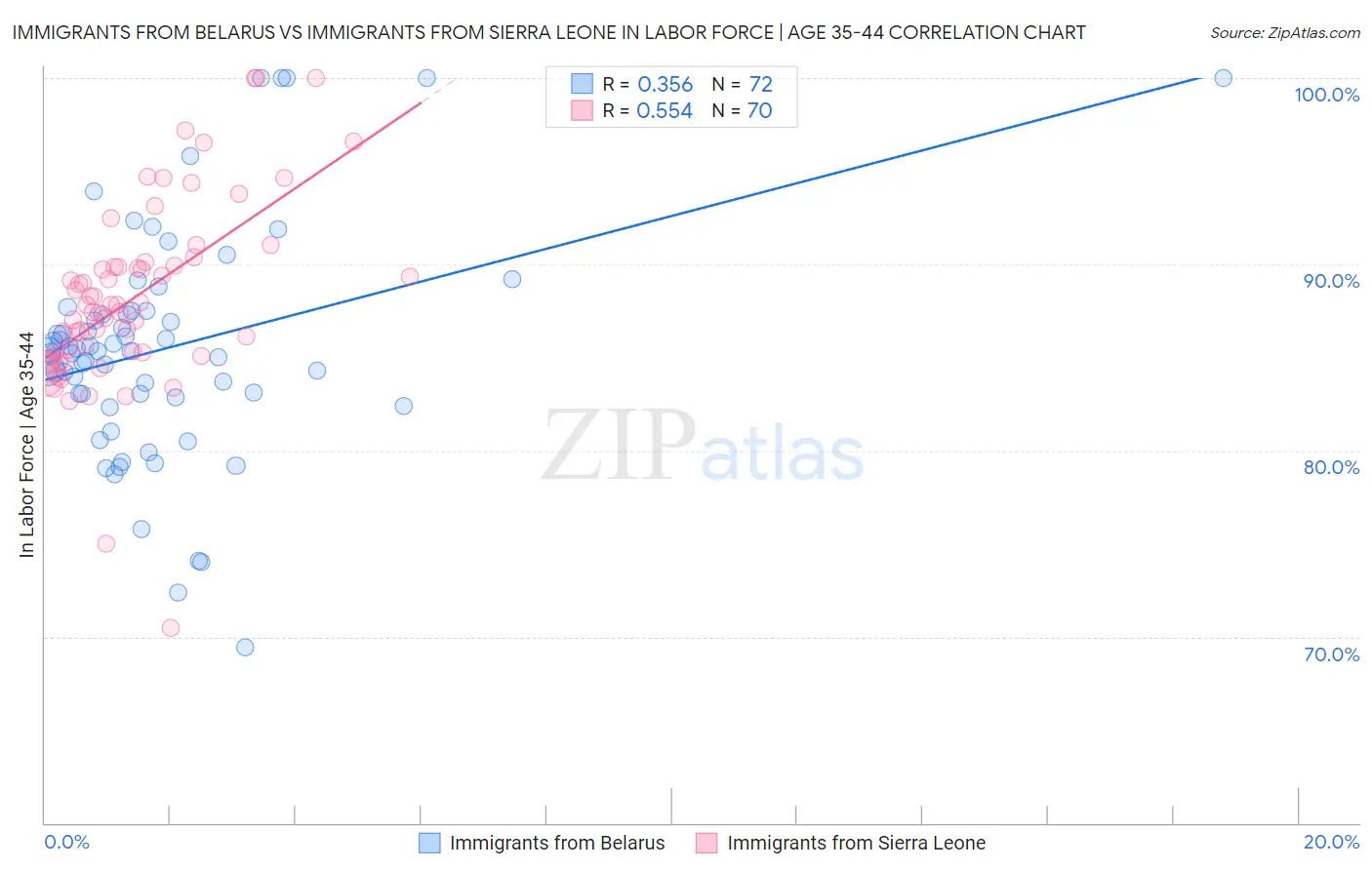 Immigrants from Belarus vs Immigrants from Sierra Leone In Labor Force | Age 35-44