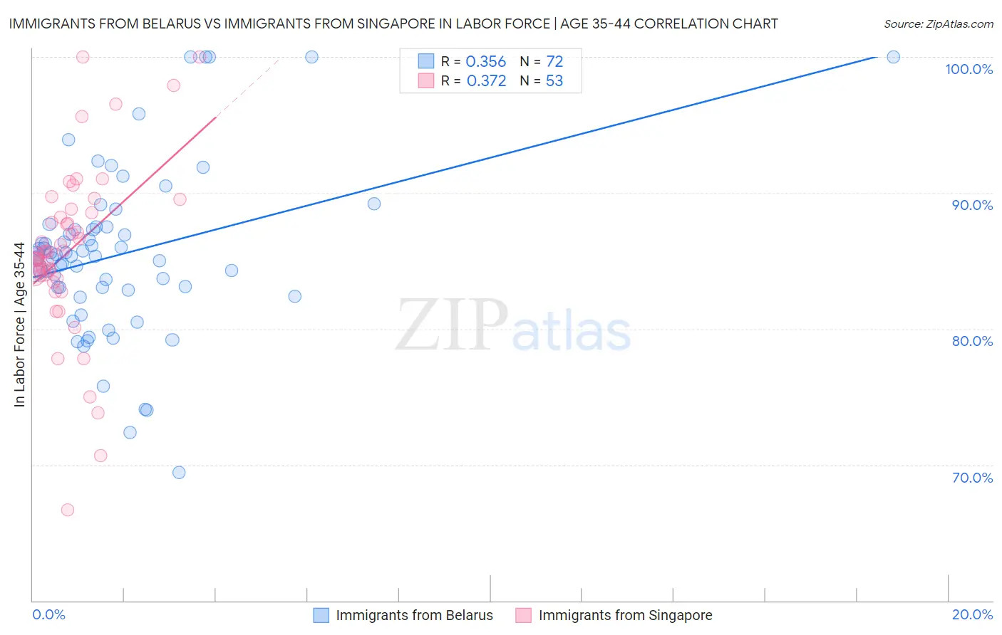 Immigrants from Belarus vs Immigrants from Singapore In Labor Force | Age 35-44