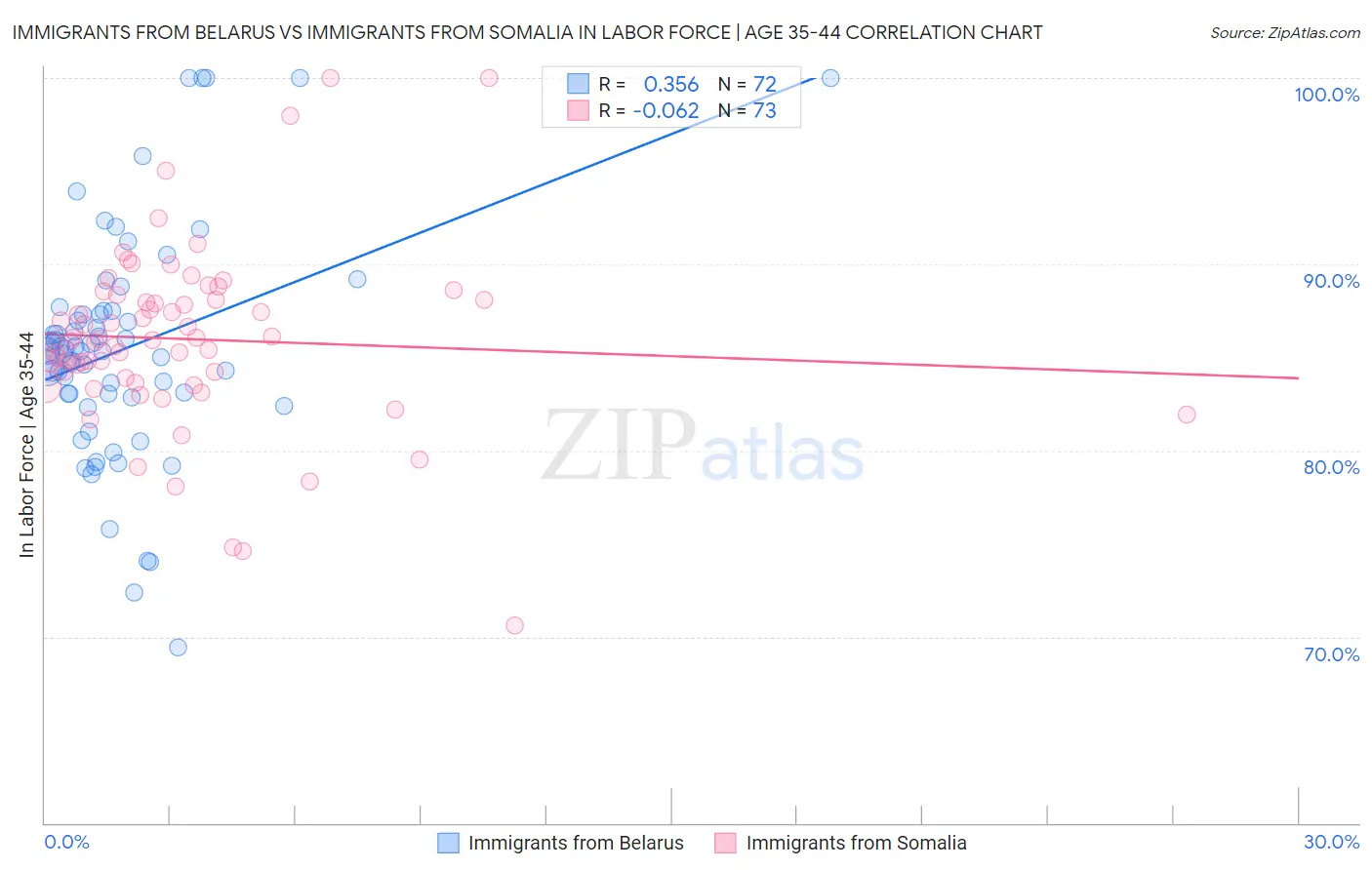 Immigrants from Belarus vs Immigrants from Somalia In Labor Force | Age 35-44