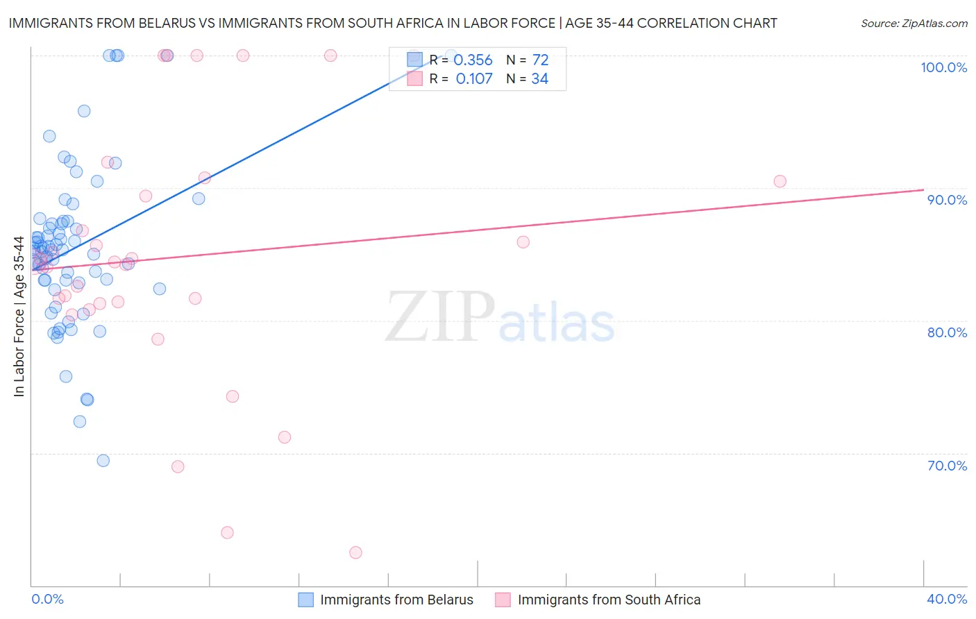 Immigrants from Belarus vs Immigrants from South Africa In Labor Force | Age 35-44