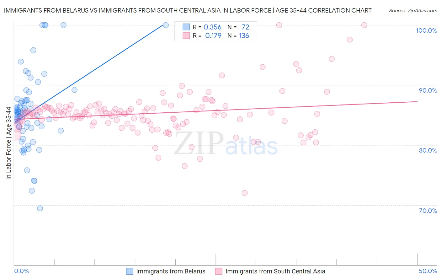 Immigrants from Belarus vs Immigrants from South Central Asia In Labor Force | Age 35-44