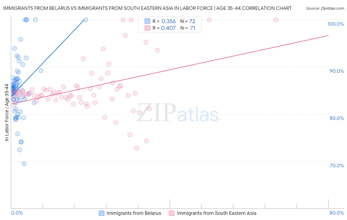 Immigrants from Belarus vs Immigrants from South Eastern Asia In Labor Force | Age 35-44