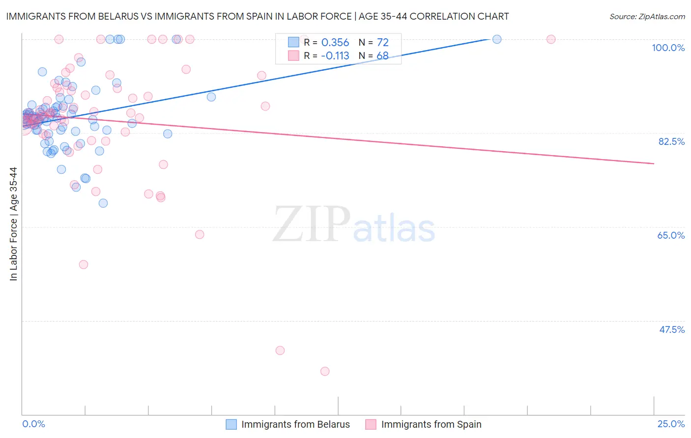 Immigrants from Belarus vs Immigrants from Spain In Labor Force | Age 35-44