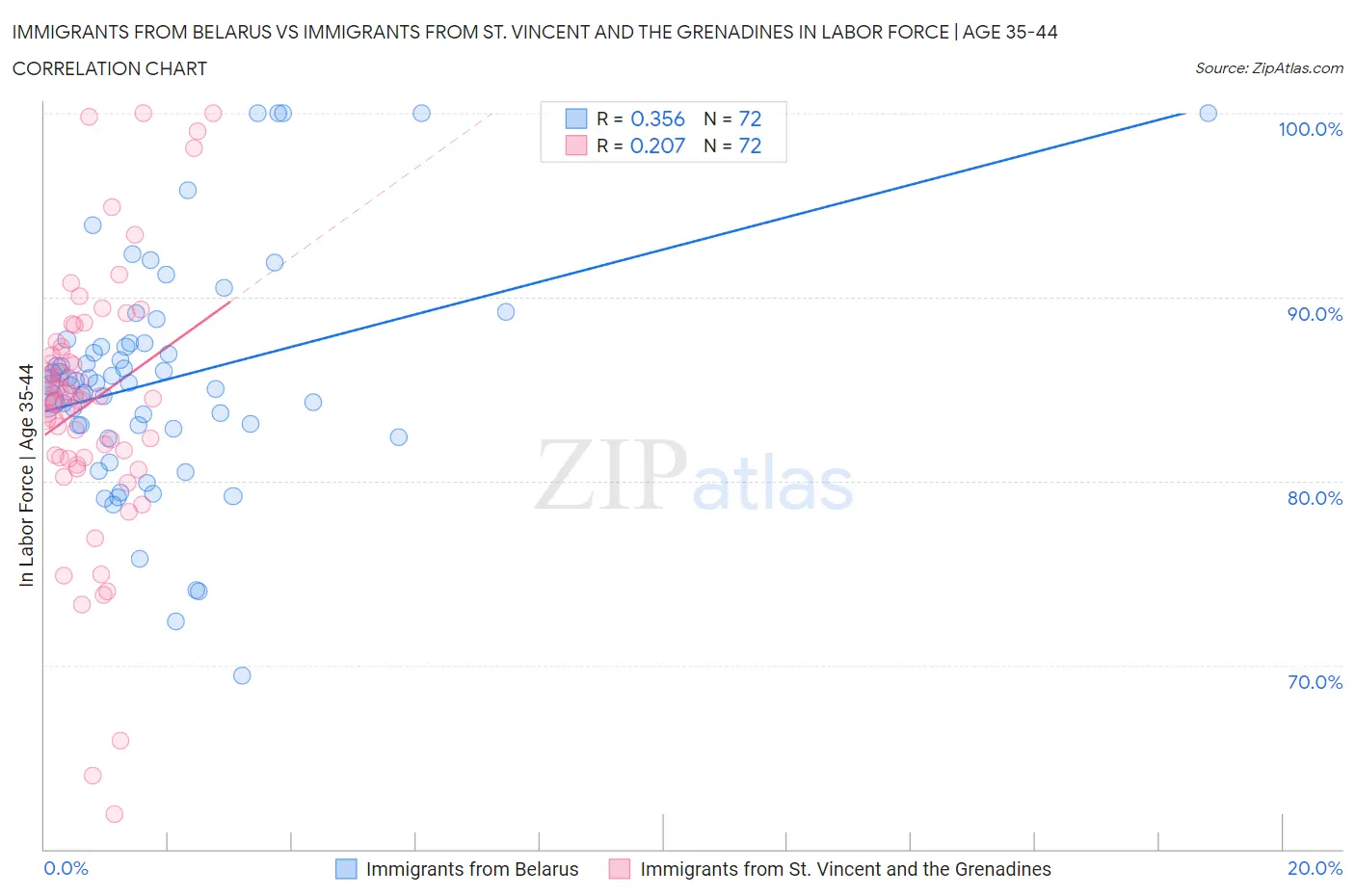 Immigrants from Belarus vs Immigrants from St. Vincent and the Grenadines In Labor Force | Age 35-44