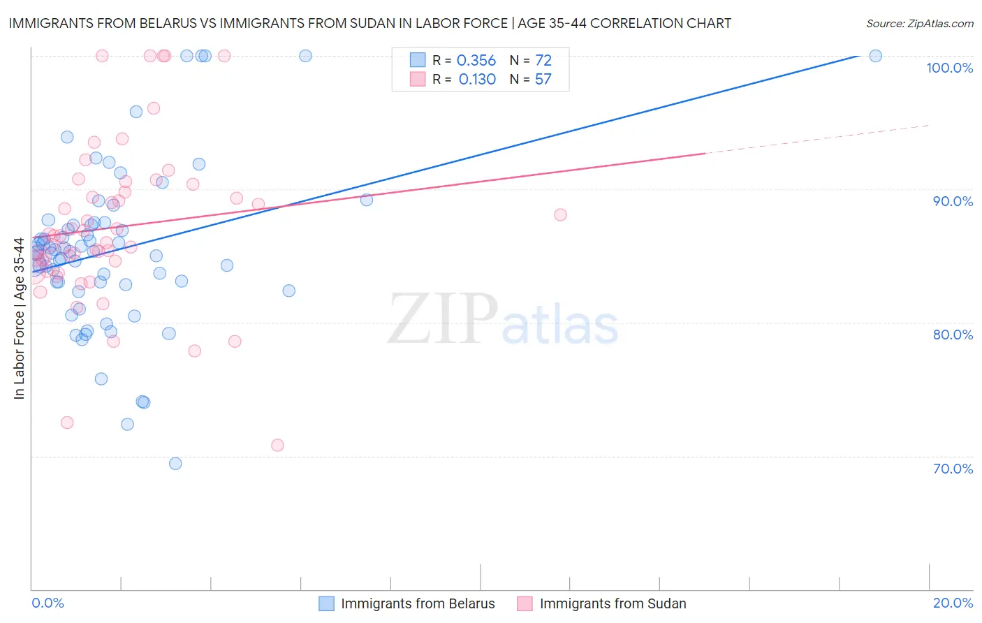 Immigrants from Belarus vs Immigrants from Sudan In Labor Force | Age 35-44