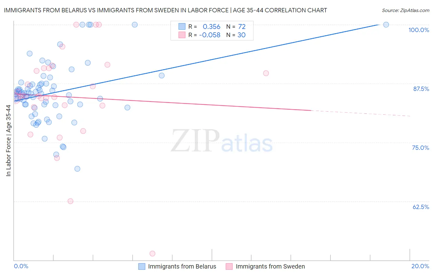 Immigrants from Belarus vs Immigrants from Sweden In Labor Force | Age 35-44