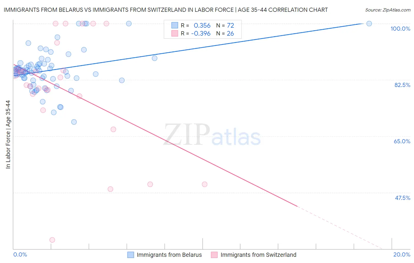 Immigrants from Belarus vs Immigrants from Switzerland In Labor Force | Age 35-44