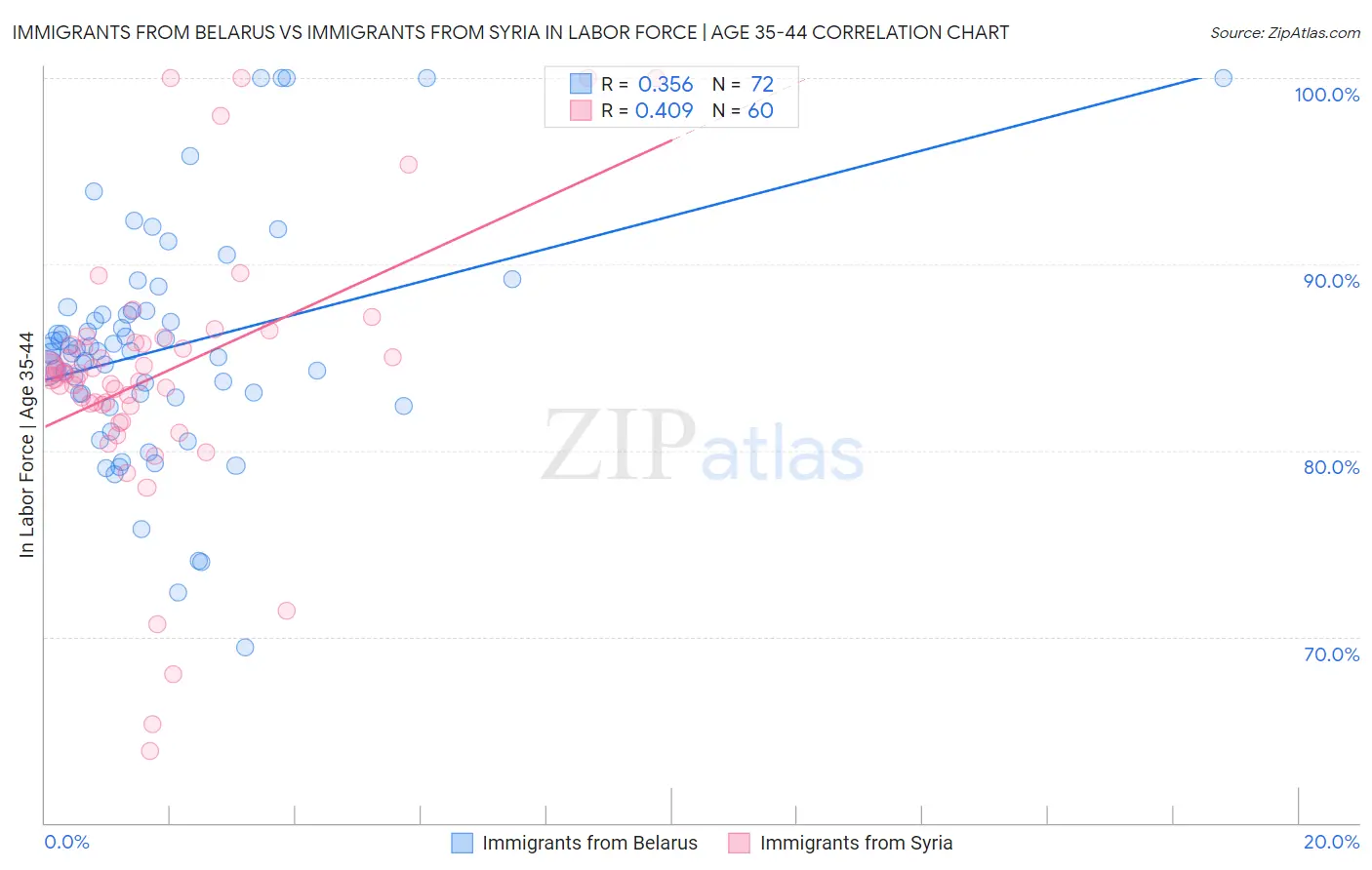 Immigrants from Belarus vs Immigrants from Syria In Labor Force | Age 35-44